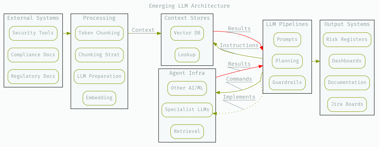 Showing the components of a LLM powered insight generating architecture for enterprise use-cases.