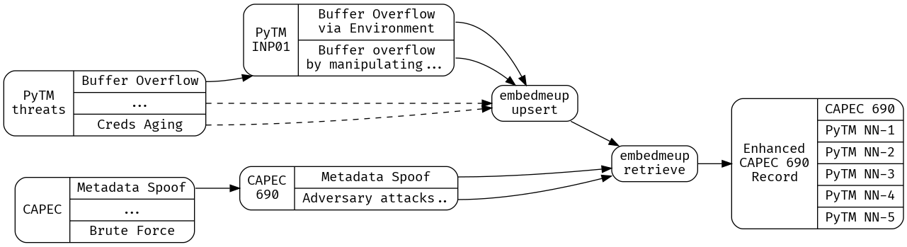 Storing embeddings over PyTM threats, and creating enhanced records for each CAPEC entry using kNN retrieval.