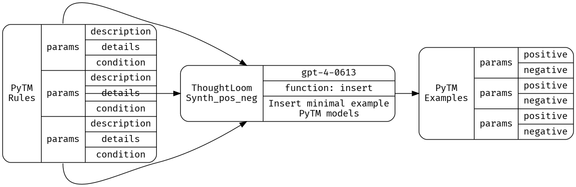 Emit positive and negative examples given a PyTM rule.